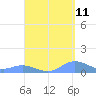 Crashboat Beach tide chart for Monday, September 11, 2023