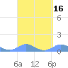 Crashboat Beach tide chart for Saturday, September 16, 2023