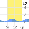 Crashboat Beach tide chart for Sunday, September 17, 2023