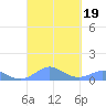 Crashboat Beach tide chart for Tuesday, September 19, 2023