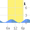 Crashboat Beach tide chart for Friday, September 1, 2023