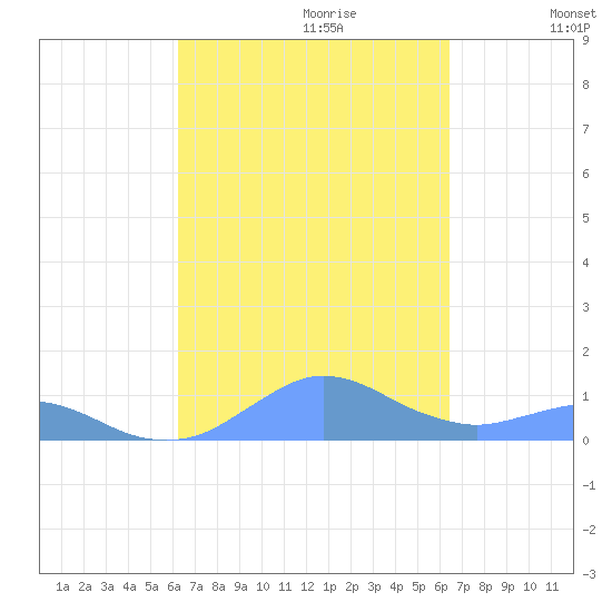 Crashboat Beach tide chart for Thursday, September 21, 2023