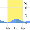 Crashboat Beach tide chart for Thursday, September 21, 2023