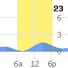 Crashboat Beach tide chart for Saturday, September 23, 2023
