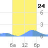 Crashboat Beach tide chart for Sunday, September 24, 2023