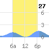 Crashboat Beach tide chart for Wednesday, September 27, 2023