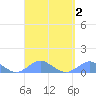 Crashboat Beach tide chart for Saturday, September 2, 2023