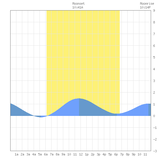 Crashboat Beach tide chart for Monday, September 4, 2023