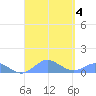 Crashboat Beach tide chart for Monday, September 4, 2023