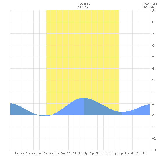 Crashboat Beach tide chart for Tuesday, September 5, 2023
