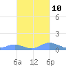 Crashboat Beach tide chart for Tuesday, October 10, 2023