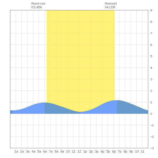 Crashboat Beach tide chart for Wednesday, October 11, 2023