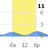 Crashboat Beach tide chart for Wednesday, October 11, 2023