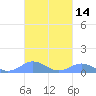 Crashboat Beach tide chart for Saturday, October 14, 2023