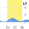 Crashboat Beach tide chart for Tuesday, October 17, 2023