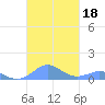 Crashboat Beach tide chart for Wednesday, October 18, 2023