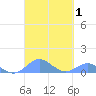 Crashboat Beach tide chart for Sunday, October 1, 2023