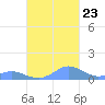 Crashboat Beach tide chart for Monday, October 23, 2023