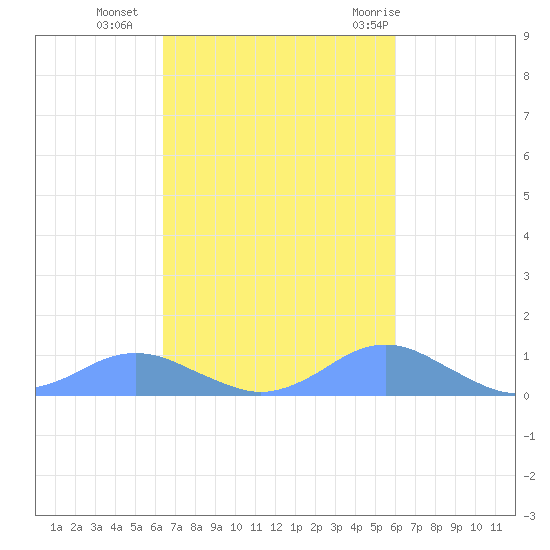 Crashboat Beach tide chart for Wednesday, October 25, 2023