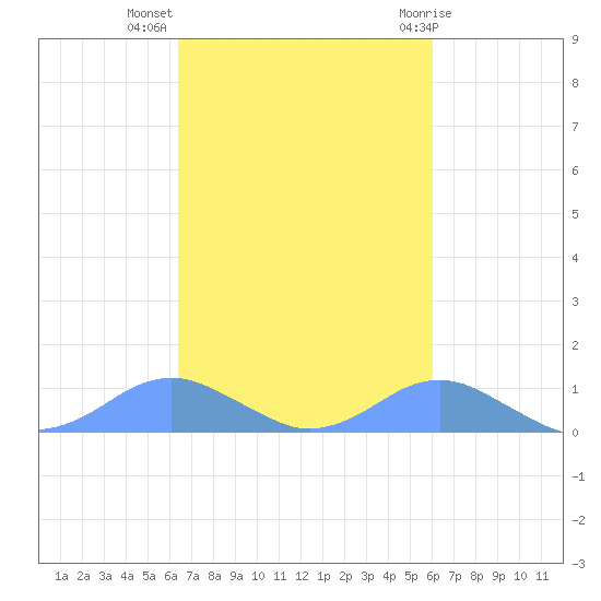 Crashboat Beach tide chart for Thursday, October 26, 2023