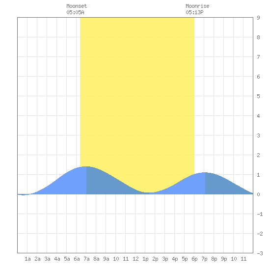 Crashboat Beach tide chart for Friday, October 27, 2023