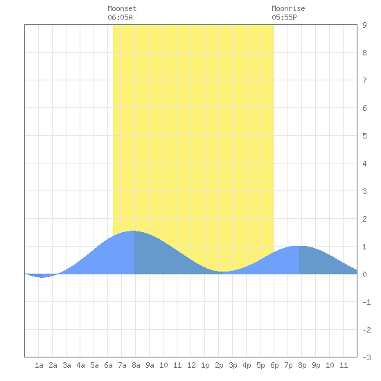 Crashboat Beach tide chart for Saturday, October 28, 2023