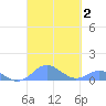 Crashboat Beach tide chart for Monday, October 2, 2023