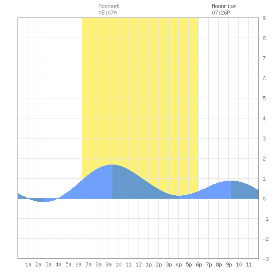 Crashboat Beach tide chart for Monday, October 30, 2023