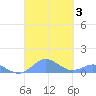 Crashboat Beach tide chart for Tuesday, October 3, 2023