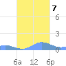 Crashboat Beach tide chart for Saturday, October 7, 2023