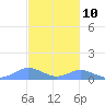Crashboat Beach tide chart for Friday, November 10, 2023