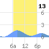 Crashboat Beach tide chart for Monday, November 13, 2023