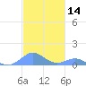 Crashboat Beach tide chart for Tuesday, November 14, 2023