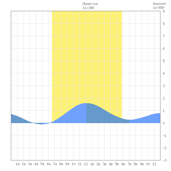Crashboat Beach tide chart for Saturday, November 18, 2023