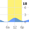 Crashboat Beach tide chart for Saturday, November 18, 2023