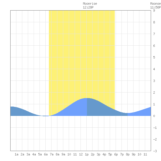Crashboat Beach tide chart for Sunday, November 19, 2023