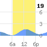 Crashboat Beach tide chart for Sunday, November 19, 2023
