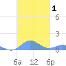 Crashboat Beach tide chart for Wednesday, November 1, 2023
