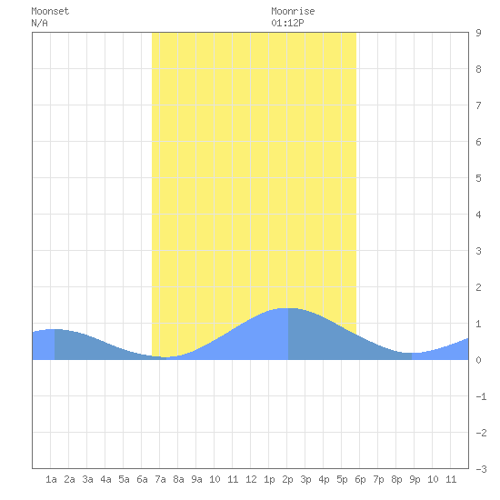 Crashboat Beach tide chart for Monday, November 20, 2023
