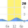 Crashboat Beach tide chart for Monday, November 20, 2023