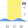Crashboat Beach tide chart for Wednesday, November 22, 2023