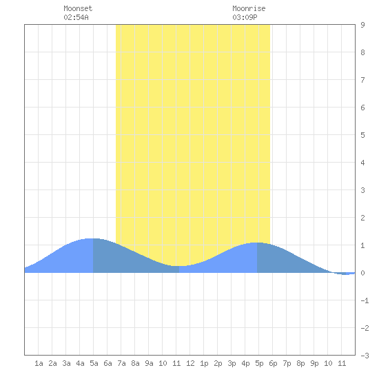 Crashboat Beach tide chart for Thursday, November 23, 2023