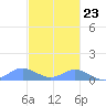Crashboat Beach tide chart for Thursday, November 23, 2023