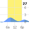 Crashboat Beach tide chart for Monday, November 27, 2023