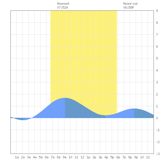 Crashboat Beach tide chart for Tuesday, November 28, 2023