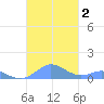 Crashboat Beach tide chart for Thursday, November 2, 2023