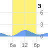 Crashboat Beach tide chart for Friday, November 3, 2023