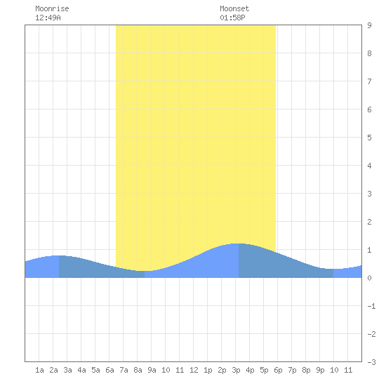 Crashboat Beach tide chart for Monday, November 6, 2023