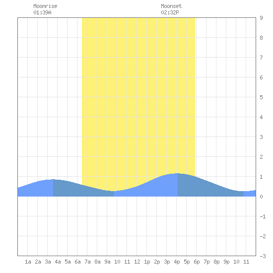 Crashboat Beach tide chart for Tuesday, November 7, 2023