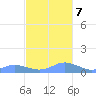 Crashboat Beach tide chart for Tuesday, November 7, 2023